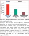 CloneJET™ PCR Cloning Kit 